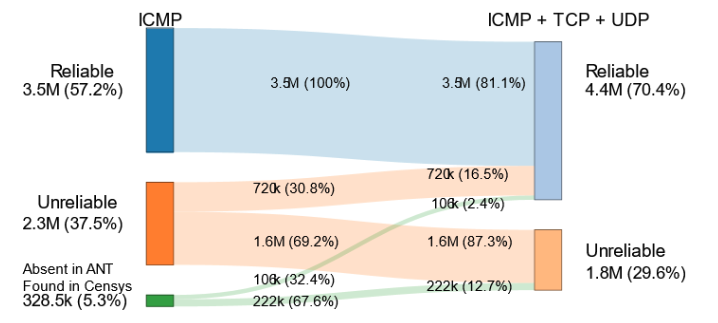 Figure 3: Block availability, comparing ICMP versus ICMP + TCP + UDP